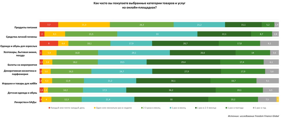 Что покупают казахстанцы онлайн